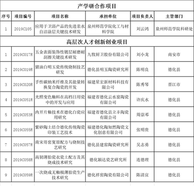 祥窯陶瓷、九牧廚衛等陶衛企業 獲泉州市2019年度第一批科技計劃項目
