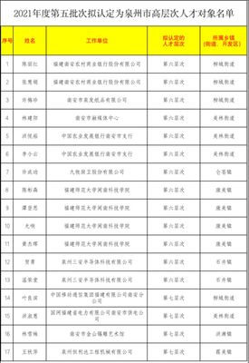 公示!南安17人擬認(rèn)定泉州級(jí)名單